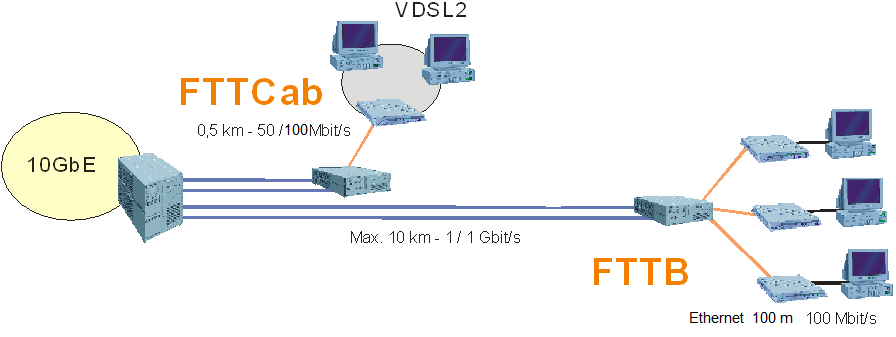 Hybridní sítě FTTB, FTTCab Kombinace optického vlákna s přenosem: Po metalickém