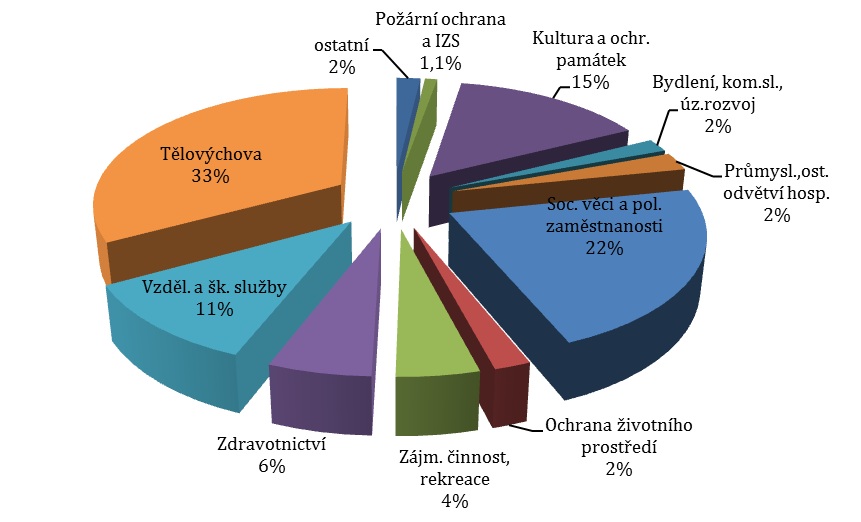 Největší objem dotací poskytnutých NNO z rozpočtů krajů a hl. m. Prahy v roce 2013 směřoval do Tělovýchovy, Sociálních věcí a politiky zaměstnanosti a Kultury a ochrany památek. Graf 36.