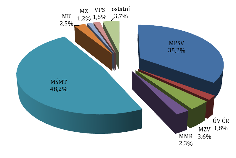 2. Dotace poskytnuté NNO ze státního rozpočtu V roce 2013 bylo NNO ze státního rozpočtu poskytnuto 7 196 dotací ve výši 7 011,1 mil. Kč.