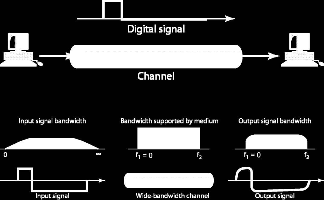 Přenos v záladním pásmu, baseband 16 je snaha přenáše sejnosměrný signál a měni (modulova) jej podle přenášených da vliv omezené šířy přenosového