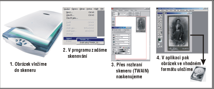 Skenování - postup obecně Dnešní skenery používají standardizovaný ovladač, který se označuje TWAIN Díky tomuto ovladači, je možné využít služeb skeneru z libovolného grafického programu.