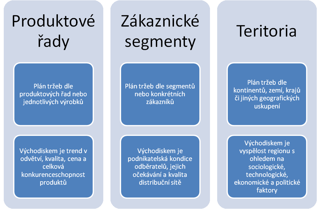 Druhy obchodních plánů a