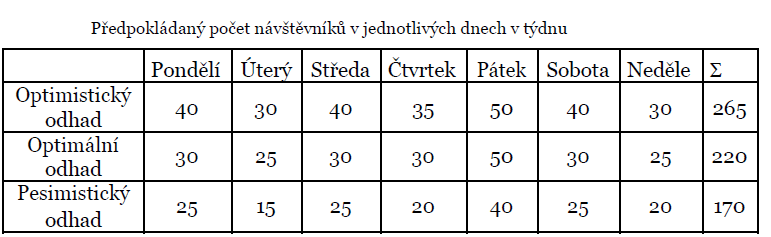 Varianty V případě zakladatelského plánu se jedná spíše o intuici, odhady proto je zpracováván ve třech variantách