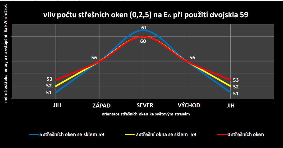 Střešní okna Hodnocení zahrnovalo pro tři typy zasklení: standardní izolační dvojsklo s označením 59, dvojsklo proti hluku a přehřívání s označením 60 a nízkoenergetické trojsklo s označením 66