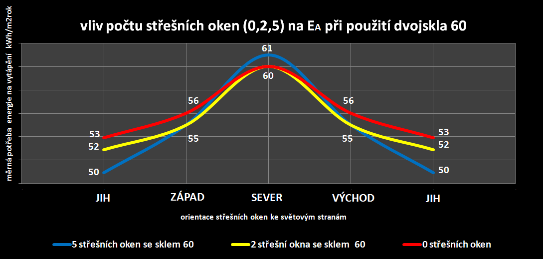 počet střešních oken Ea Ea Ea Ea východ jih západ sever 5 střešních oken se sklem 59 51 56 61 56 51 2 střešní okna se sklem 59 52 56 60 56 52 0 střešních oken 53 56 60 56 53 Tabulka ke grafu 1