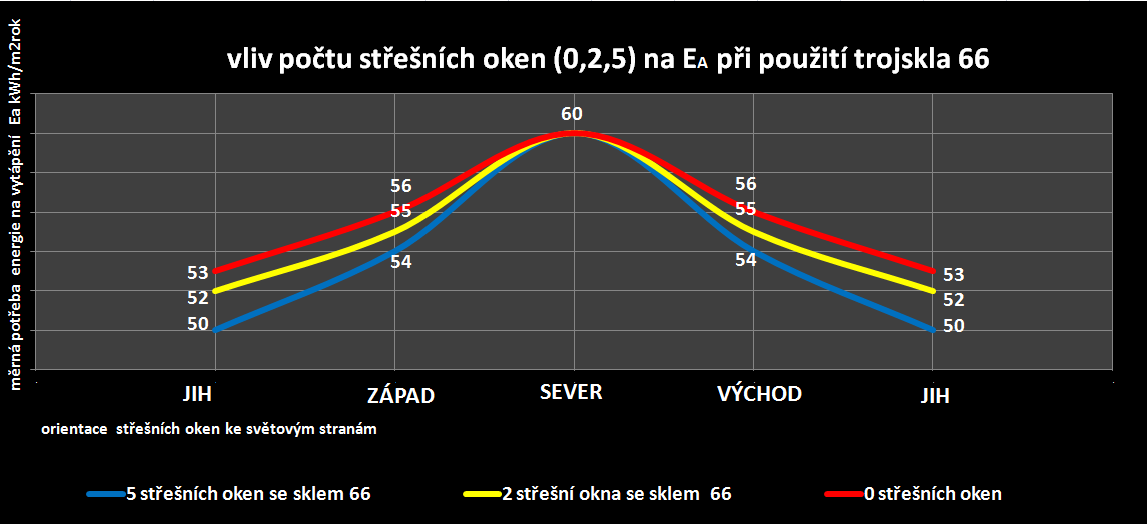 Graf 3: hodnocení měrné potřeby energie na vytápění Ea v závislosti na počtu střešních oken a jejich orientaci ke světovým stranám pro Nízkoenergetické trojsklo--66.