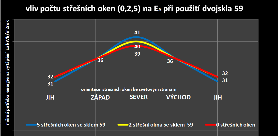 Střešní okna Následující grafy ukazují hodnocení pro úroveň měrné potřeby energie na vytápění Ea<35 kwh/m2rok. V případě variantního řešení objektu pro úroveň Ea = 35 kwh/m2.