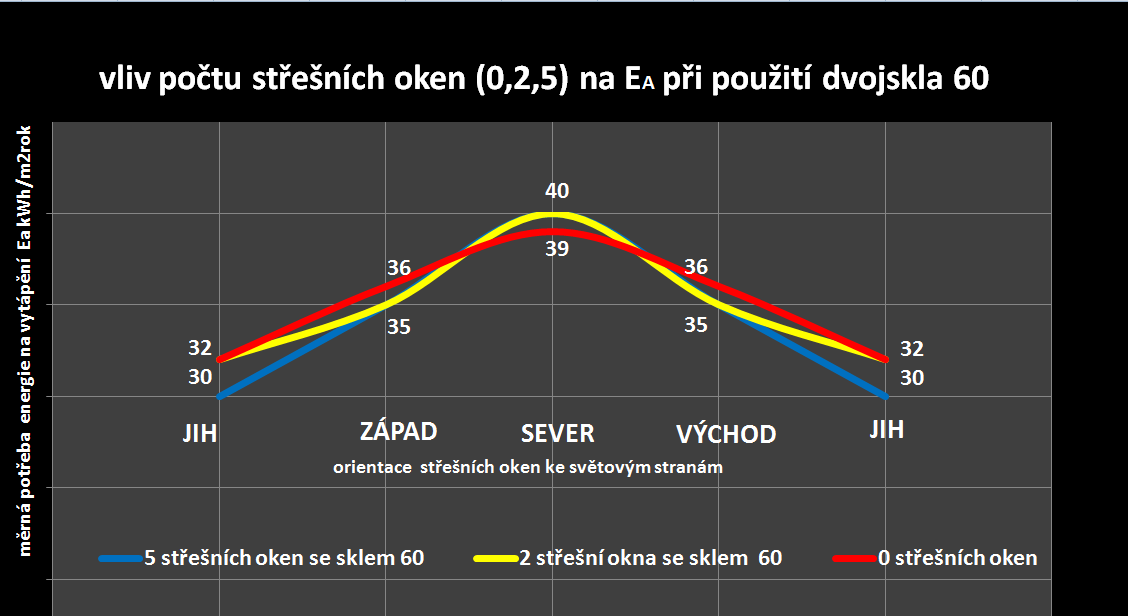 počet střešních oken Ea západ Ea sever Ea východ 5 střešních oken se sklem 31 36 41 36 31 59 2 střešní okna se sklem 32 36 40 36 32 59 0 střešních oken 32 36 39 36 32 Tabulka ke grafu 1 Potřeba