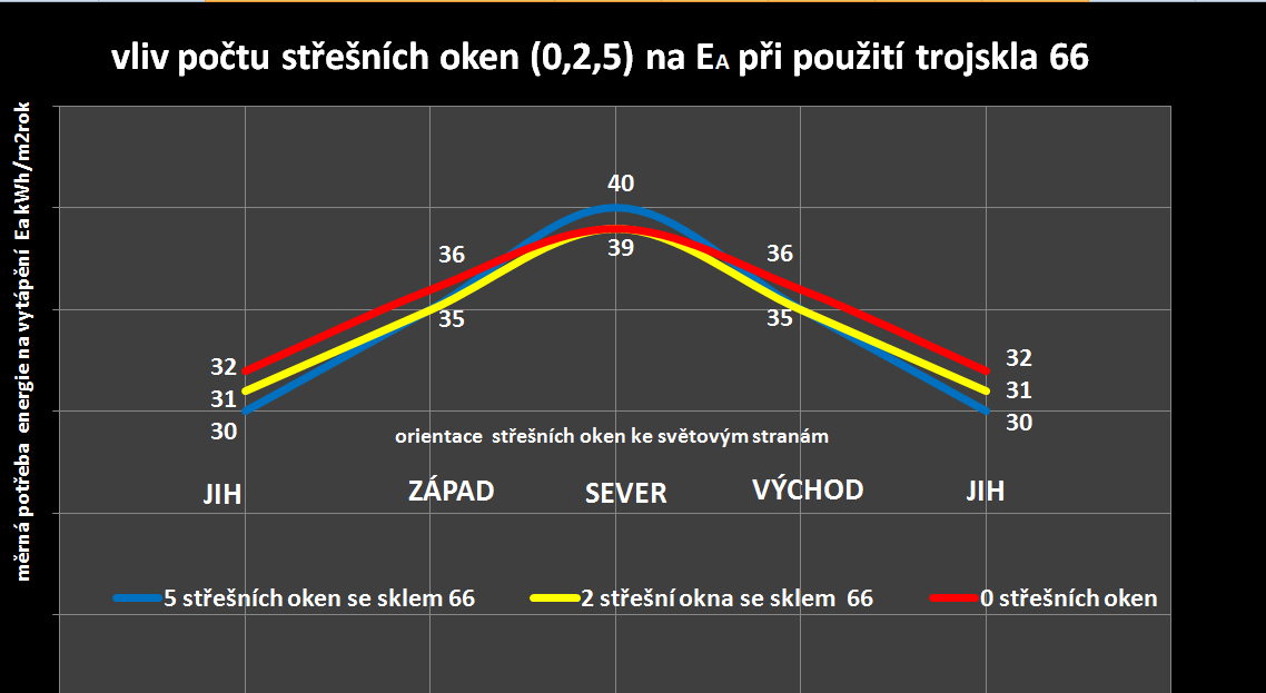 Potřeba energie na vytápění se při zvyšování počtu VRW s dvojskly proti hluku a přehřívání --60. při orientaci na jih, východ a západ snižuje a při orientaci na sever marginálně roste.