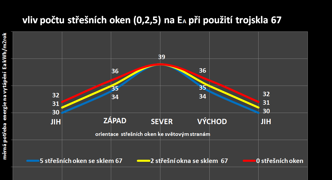 Graf 4: hodnocení měrné potřeby energie na vytápění Ea v závislosti na počtu střešních oken a jejich orientaci ke světovým stranám pro Nízkoenergetické trojsklo--67.