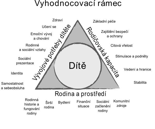 PODROBNÉ VYHODNOCOVÁNÍ POTŘEB DĚTÍ Podpůrný