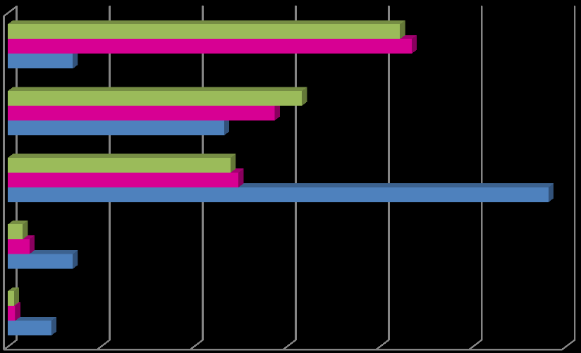 4.2 Analýza zdravotního stavu klientů Celkový zdravotní stav Hodnocení aktuálního zdravotního stavu je závislé na příslušnosti klientů k vybraným zařízením regionů.