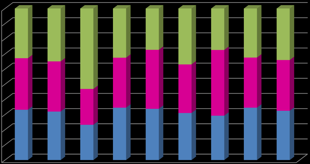 Graf 24 Zemřelí muži v Jihomoravském kraji (2011) podle nejčastější příčiny v letech 2009-2011 100% 90% 80% 70% 60% 50% 40% 30% 20% 10% 0% 1625 87 1656 Novotvary (C00 - D48) 83 1632 106 Nemoci