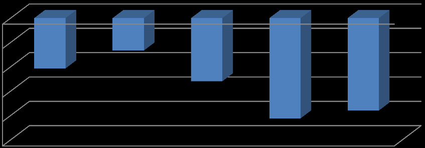 Procentní přírůstky v okresech Kraje Vysočina obyvatel starších 65 jsou pozitivní. Od roku 2003 jde v rámci celého kraje o navýšení o 2,5 %.