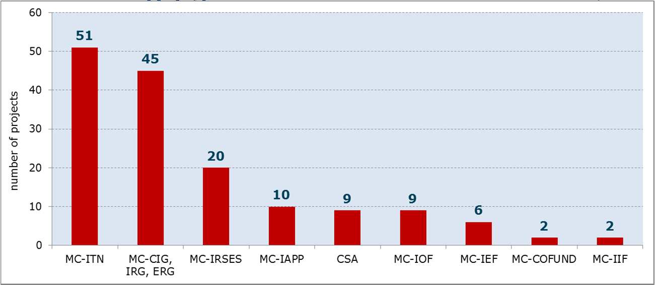 prostřednictvím IEF, ITN ) Data source: E-CORDA FP7 grant agreements and participants, FP7