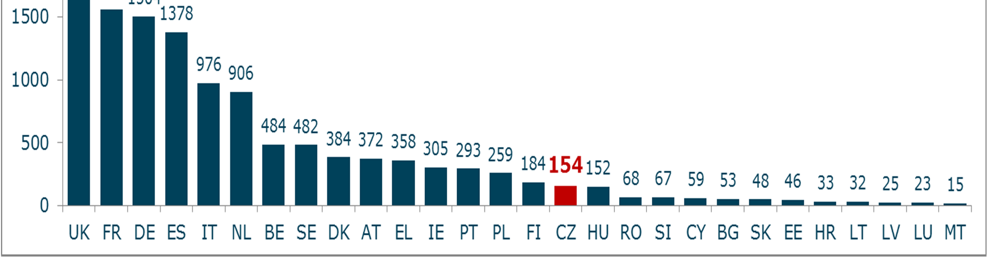 Statistické údaje MCA v 7.