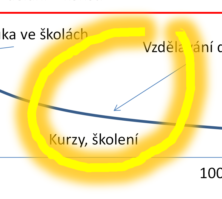 Míra návratnosti Nejvíce se vyplácí investice do dětí předškolního věku Ja