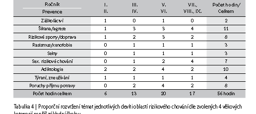 Ke zjišťování situace monitoringu jsou ve škole využívány různé metody: vlastní dotazníky, práce ve skupinách s třídními učiteli, připomínky dětí, práce ve školním parlamentu, možnost anonymního