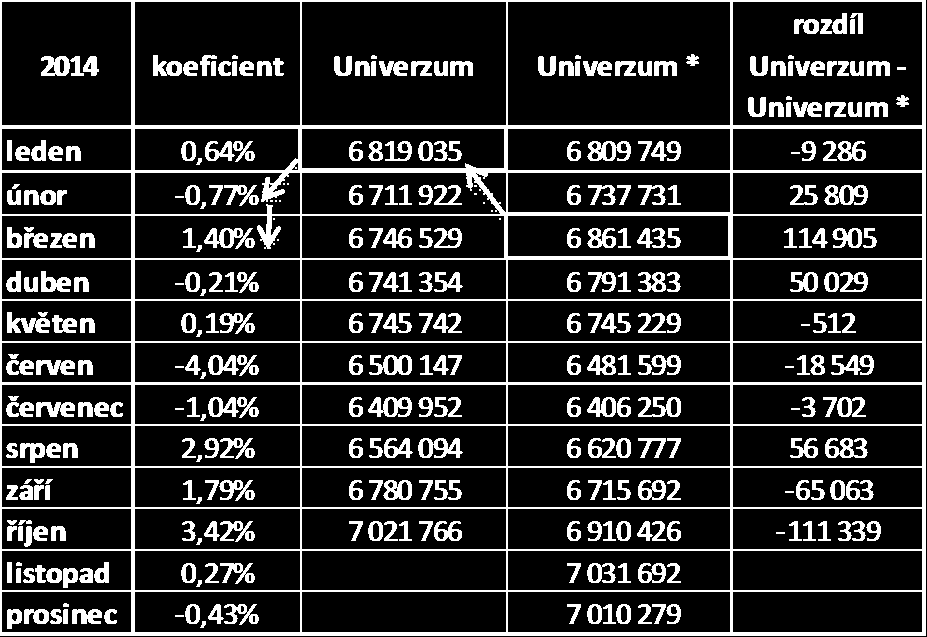 30 Určení internetových univerz pro jednotlivé platformy probíhá ve dvou krocích: 1) Vyrovnání časových řad pro univerza po platformách na měsíční bázi ze SEKV vhodnou metodou (aktuálně se