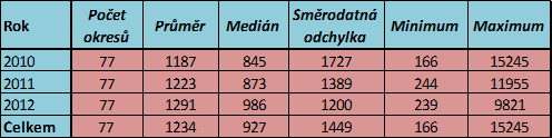 Obrázek 14: Poměr počtu nehod v krajích ČR ze zdrojů Policie ČR a NDIC Na úrovni okresů byly využity stejné datové zdroje jako v případě krajů (obrázek číslo 15).