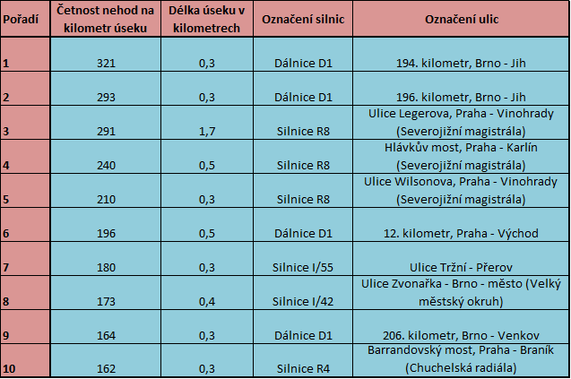 Tabulka 4: 10 úseků silnic s nejvyšším počtem nehod na kilometr úseku v České republice V Ostravě (tabulka číslo 5) měl nejvíce nehod úsek ulice Rudná v Ostravě Zábřehu, se 118 nehodami na 1 km