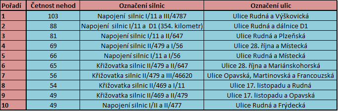 Tabulka 6: 10 křižovatek s nejvyšším počtem nehod v Ostravě Konečný počet křižovatek pro Ostravu byl 118 (obrázek číslo 20).