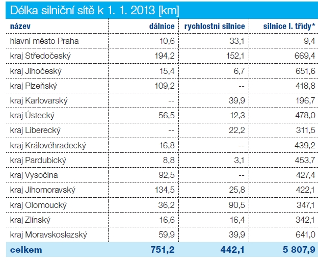 denního výsledku se vypočítal počet ztracených hodin za průměrný den zvlášť pro nákladní a osobní vozidla. Výsledné hodnoty se násobily hodnotami času dle HDM 4.