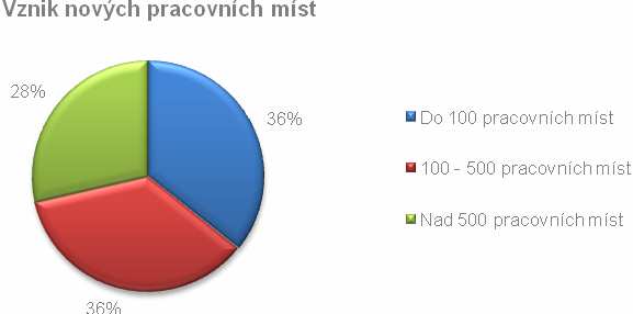 utvořených přímých pracovních míst. Pro ilustraci: dle odhadovaného multiplikačního efektu z října 2007 mělo být do r. 2011 v souvislosti s investicí Hyundai celkem utvořeno 10 400 pracovních míst. 8.