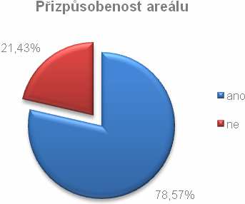 7.3. Přizpůsobenost areálu Většina dotázaných považuje areál či průmyslovou zónu, ve které se nachází, jako dostatečně zabezpečené, a to jak v oblasti dispozičního a kapacitního řešení, tak v oblasti