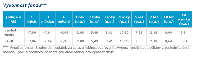 2015 ISIN 770000001170 *výpočet fondu již zahrnuje poplatek za správu (obhospodařování) Nejvýznamnější tituly v portfoliu fond (k 31. 08.