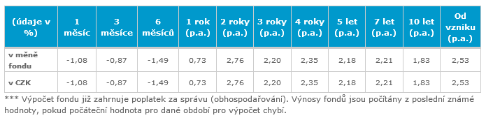 Fond: ČSOB