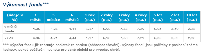 Fond: ČSOB