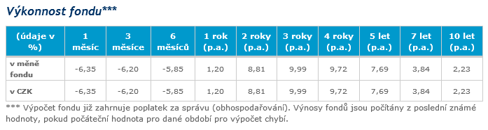 Fond: ČSOB