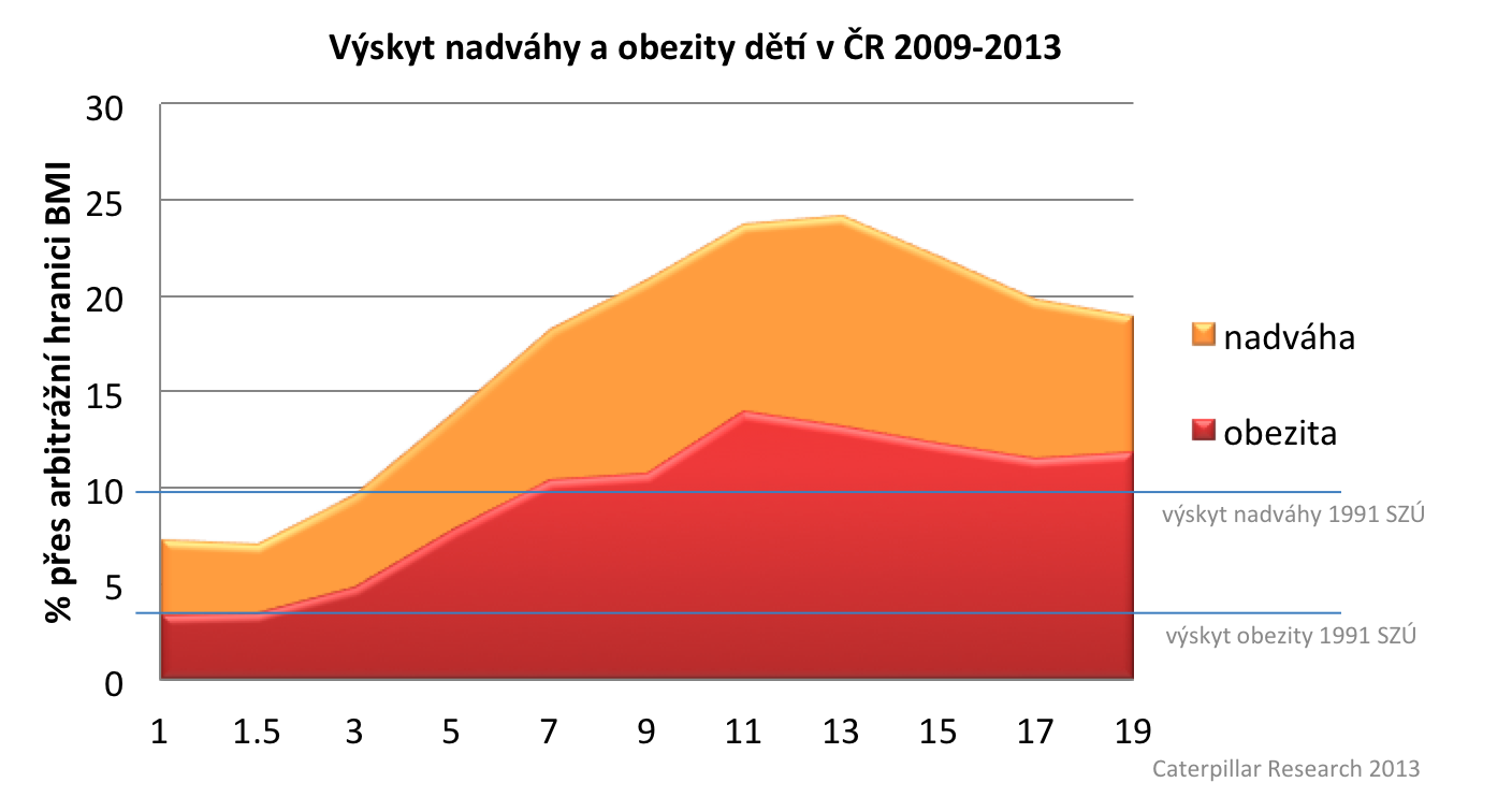 Tabulka: Výskyt závažné hmotnosti dětí v ČR v letech 2009-2013 Zdroj: http://sdetmiprotiobezite.