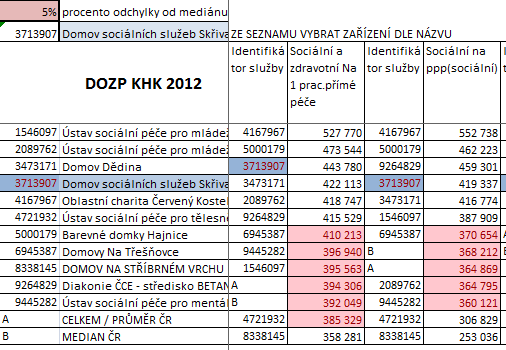 Dle cílových skupin Vzhledem k rozdílnosti jednotlivých poskytovatelů služeb, které se ukazují a zejména právě v případě Domovů pro osoby se zdravotním postižením (dále jen DOZP) je účelné rozlišit