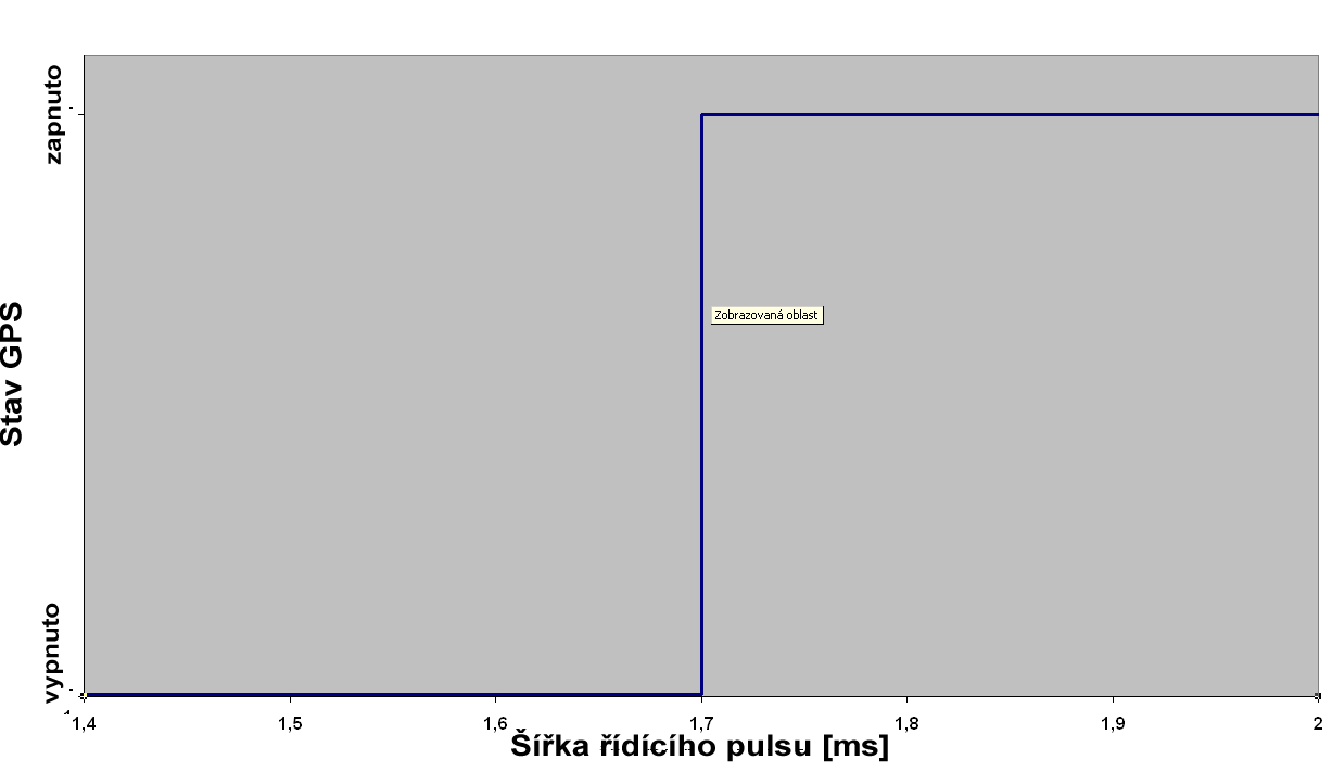 2. Příprava a záznam dat 2.2.1 Připojení GPS s řízením Po připojení GPS k přijímači a následnému rozpoznání řídících pulsů se GPS přepne do režimu řízení, kdy je GPS ovládána šířkou pulsů z přijímače.
