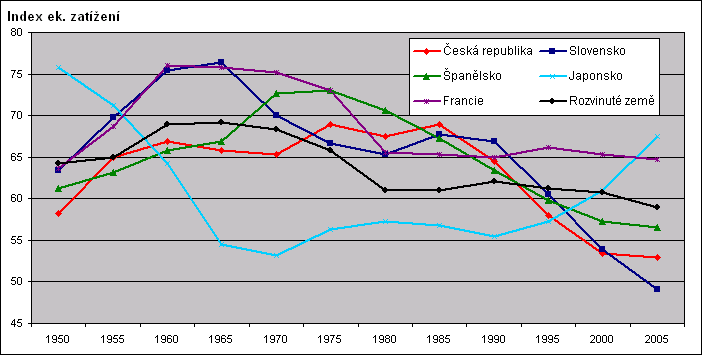 nezmění. Z hlediska makroekonomické zátěže osob v produktivním věku jsou výhodné nízké hodnoty indexu ekonomického zatížení. Význam příznivé věkové struktury pro ekonomický rozvoj, tzv.