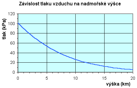 A:Měření tlaku v závislosti na nadmořské výšce 1. Zadání Změřte hodnotu atmosférického tlaku v různých nadmořských výškách (v několika patrech budovy).