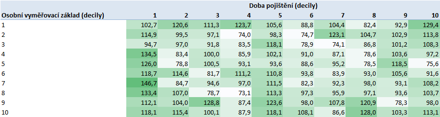 Velmi významným faktorem pro výhodnost odchodu do starobního důchodu i v tomto věku je aktuální status, především, zda je osoba ekonomicky aktivní nebo ne.