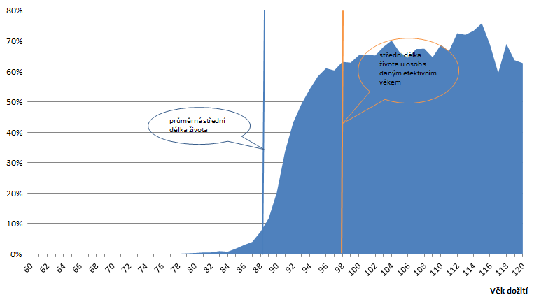 I zde platí, že v průměru osoby, pro které je výhodné v tomto věku odejít do starobního důchodu, žijí déle než je průměr., a to o cca 10 let.
