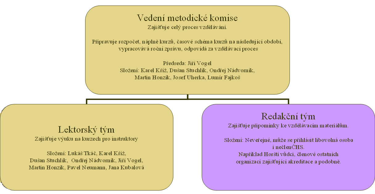 Závěr: Předseda shromažďuje materiály od jednotlivých vedoucích seminářů, kteří je zpracují.