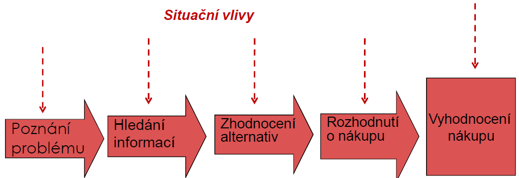 4. Psychologie chování zákazníků na B2B a B2C trzích - proces a faktory rozhodování - chování domácností - chování organizací Každého z nás pohání ke koupi jiné stimuly a motivy.