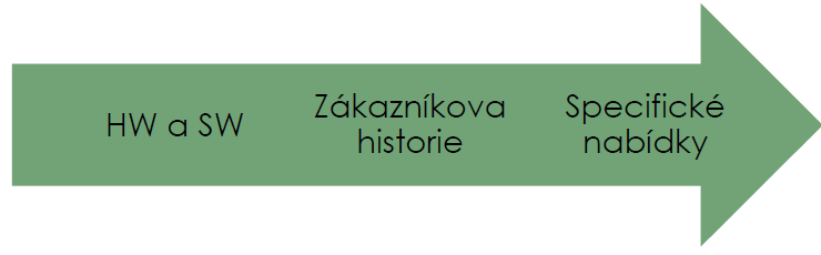 CRM mix STRATEGIE - zásadním krokem je stanovení hierarchie strategických cílů firmy - strategie by měla být jasně definována a adekvátně komunikována všem zaměstnancům - vyhodnocuje váhu