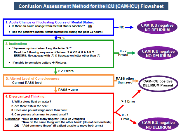 Zdroj: PAD guidelines 2013 Zdroj: www.icudelirium.org Delirium klinická monitorace CAM ICU - přehled CAM-ICU má vysokou sensitivitu (81%) i specificitu (96%).