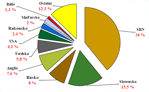 Příloha 1: Graf vývoje produkce českých pivovarů a exportu 19069451 19787381 19897330 19806107 18628543 3110298 3636886 3687027 3718240 3446828 2005 2006 2007 2008 2009 Výše