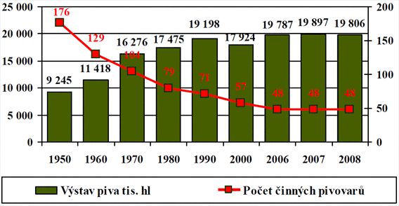 Příloha 5: Graf vývoje produkce pivovarů v závislosti na počtu fungujících