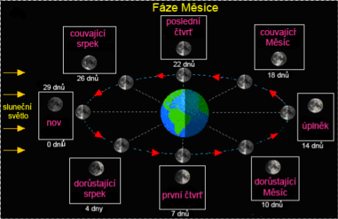 Co se děje, když Měsíc obíhá Zemi Pohyb Msíce kolem Země můžeme pozorovat na různých místech planety a v různou dobu. Jeho vliv na dění na povrchu Země je poměrně velký.