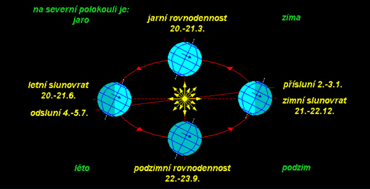 Proč se střídají roční období Při pobybu po oběžné dráze se Země ocitá různě daleko od slunce. Navíc podle polohy Země svítí slunce na různé části různě dlouho.