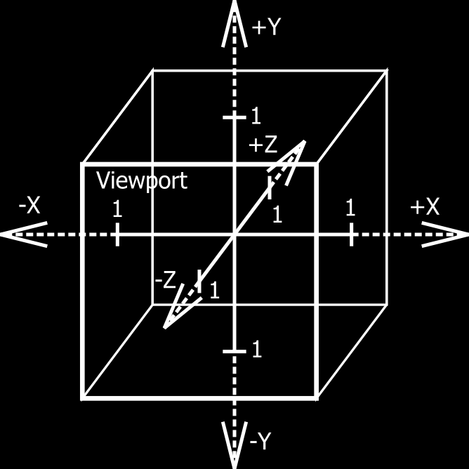 2 Strana 19 Obr. 3 Normalizovaný souřadný systém zařízení a viewport 2.4.3 Vytvoření primitiv Každá geometrie je tvořena soustavou primitiv. Tato primitiva jsou ve WebGL buď trojúhelníky nebo úsečky.