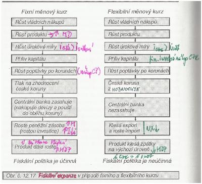 počtu nezaměstnaných v recesi. Příkladem expanzivní fiskální politiky NENÍ PMR.
